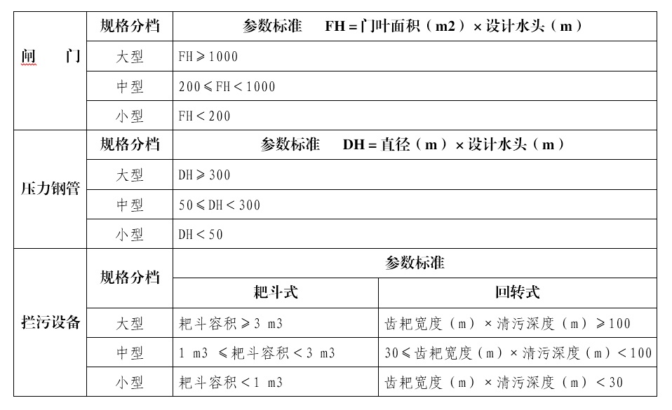 水利工程建设监理单位资质管理办法
